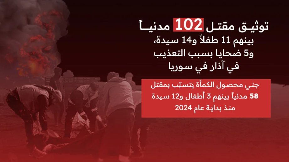 (العربية) توثيق مقتل 102 مدنياً بينهم 11 طفلاً و14 سيدة، و5 ضحايا بسبب التعذيب في آذار في سوريا